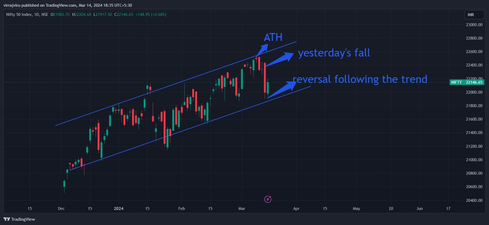 Navigating Volatility: Understanding Nifty 50’s Recent Movement